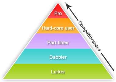 Levelsofcompetitiveness_2